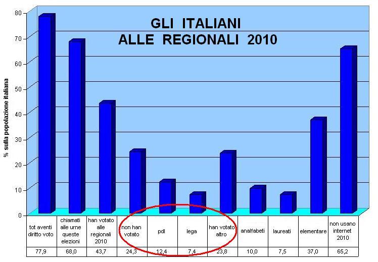 elezioni 2010 grafico