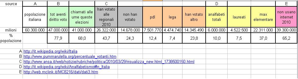 elezioni 2010 dati